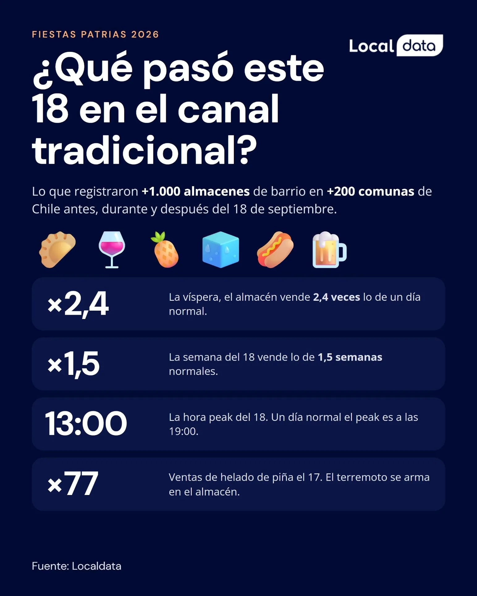 Portada del análisis de Fiestas Patrias 2026 de Localdata