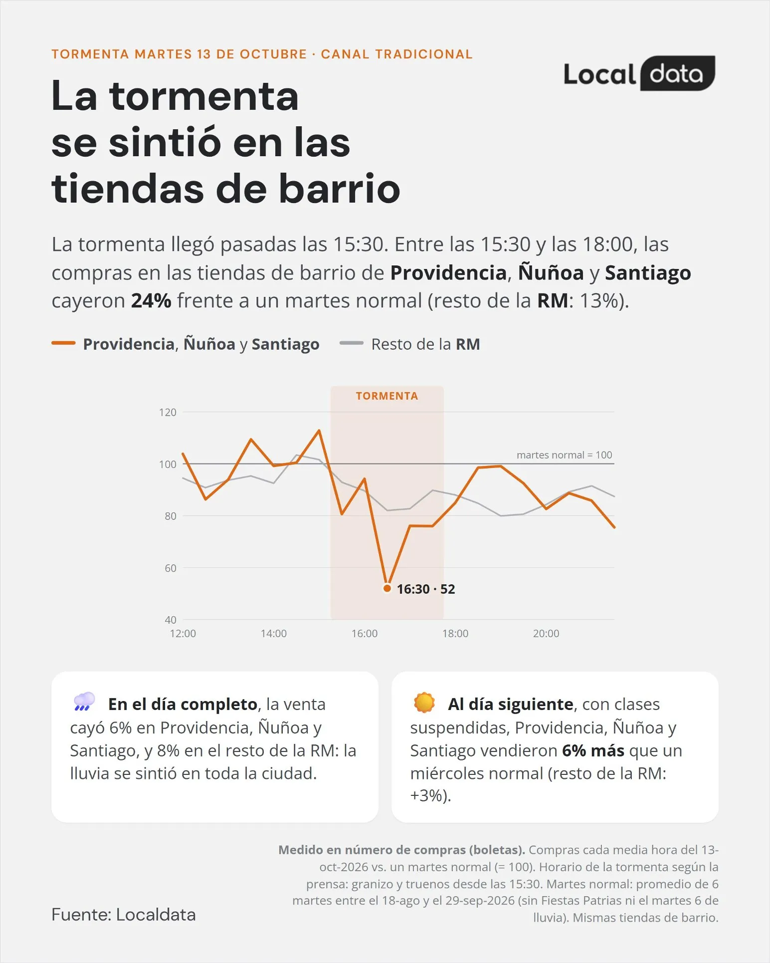 La tormenta se sintió en las tiendas de barrio: compras por media hora en Providencia, Ñuñoa y Santiago frente al resto de la RM.