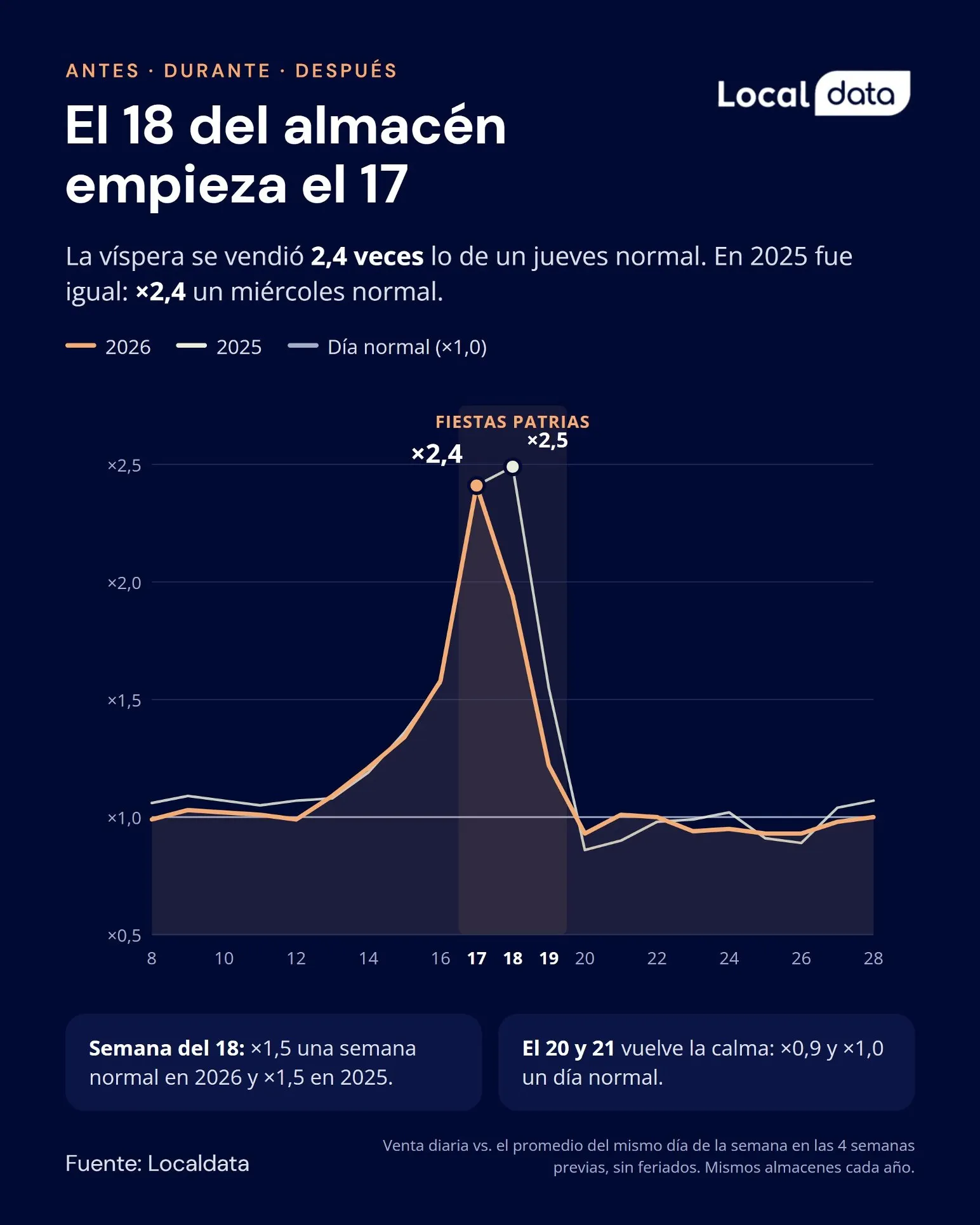 El 18 del almacén empieza el 17: ventas diarias antes, durante y después de Fiestas Patrias, 2026 vs 2025.
