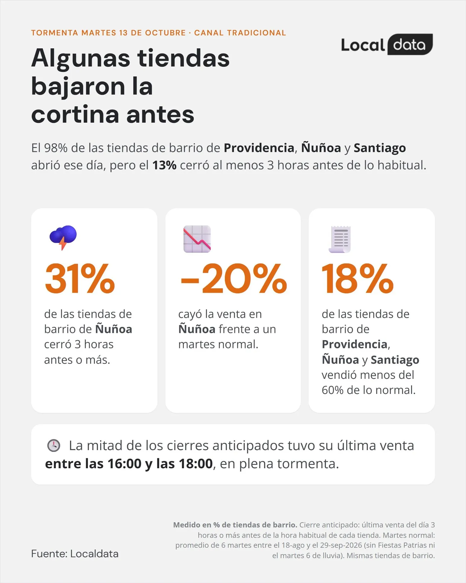 Algunas tiendas bajaron la cortina antes: 31% de las tiendas de Ñuñoa cerró 3 horas antes o más y su venta cayó 20%.