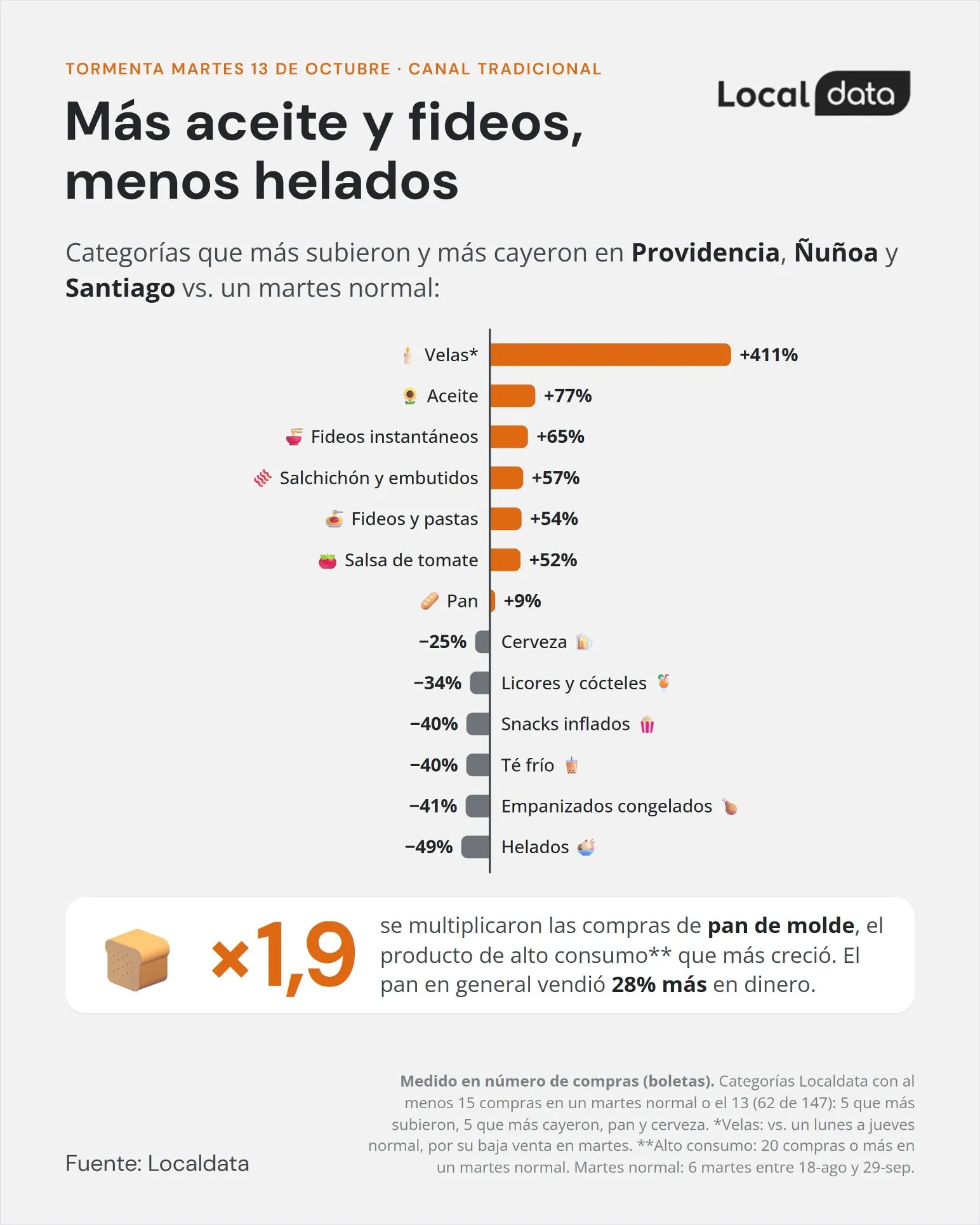 Más aceite y fideos, menos helados: categorías que más subieron y cayeron en las comunas afectadas.
