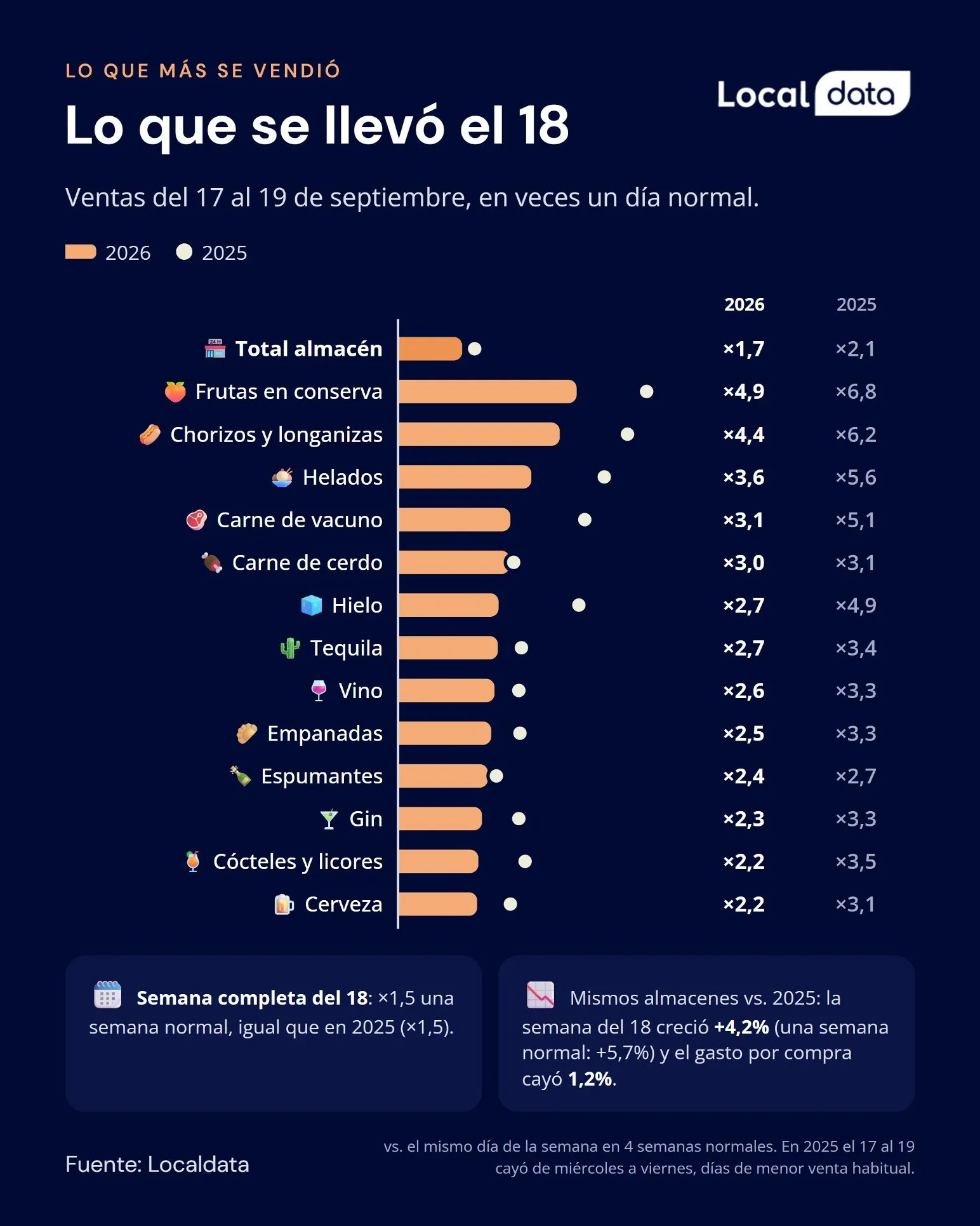 Lo que se llevó el 18: categorías con mayor crecimiento del 17 al 19 de septiembre.