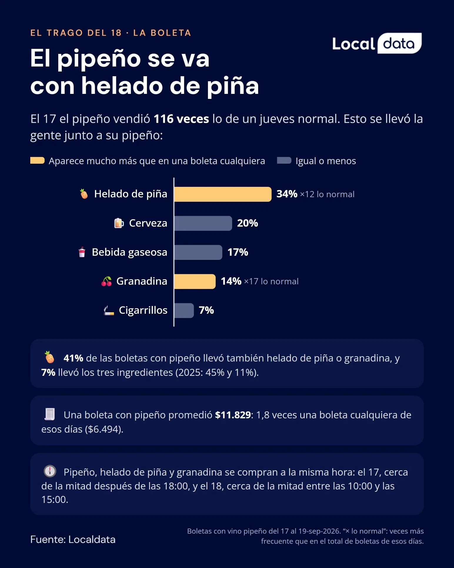 El pipeño se va con helado de piña: qué más lleva la gente junto al pipeño.