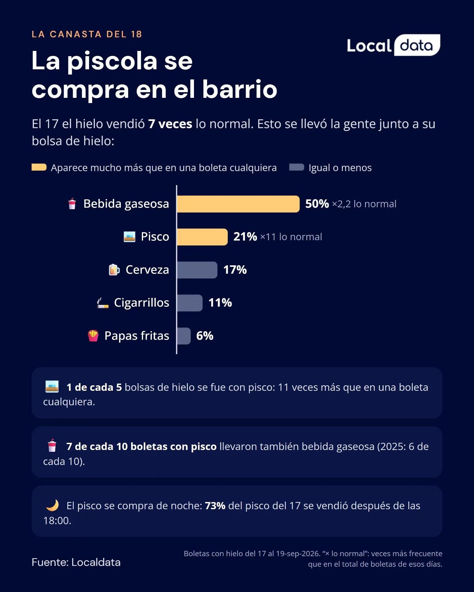La piscola se compra en el barrio: 1 de cada 5 compras de hielo incluyó pisco.
