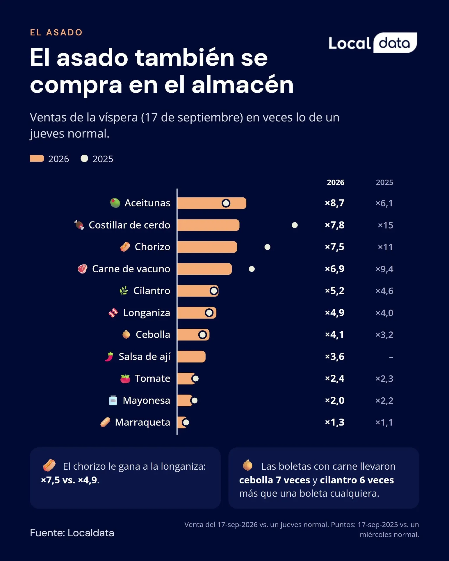 El asado también se compra en el almacén: crecimiento de chorizos, carnes y acompañamientos.