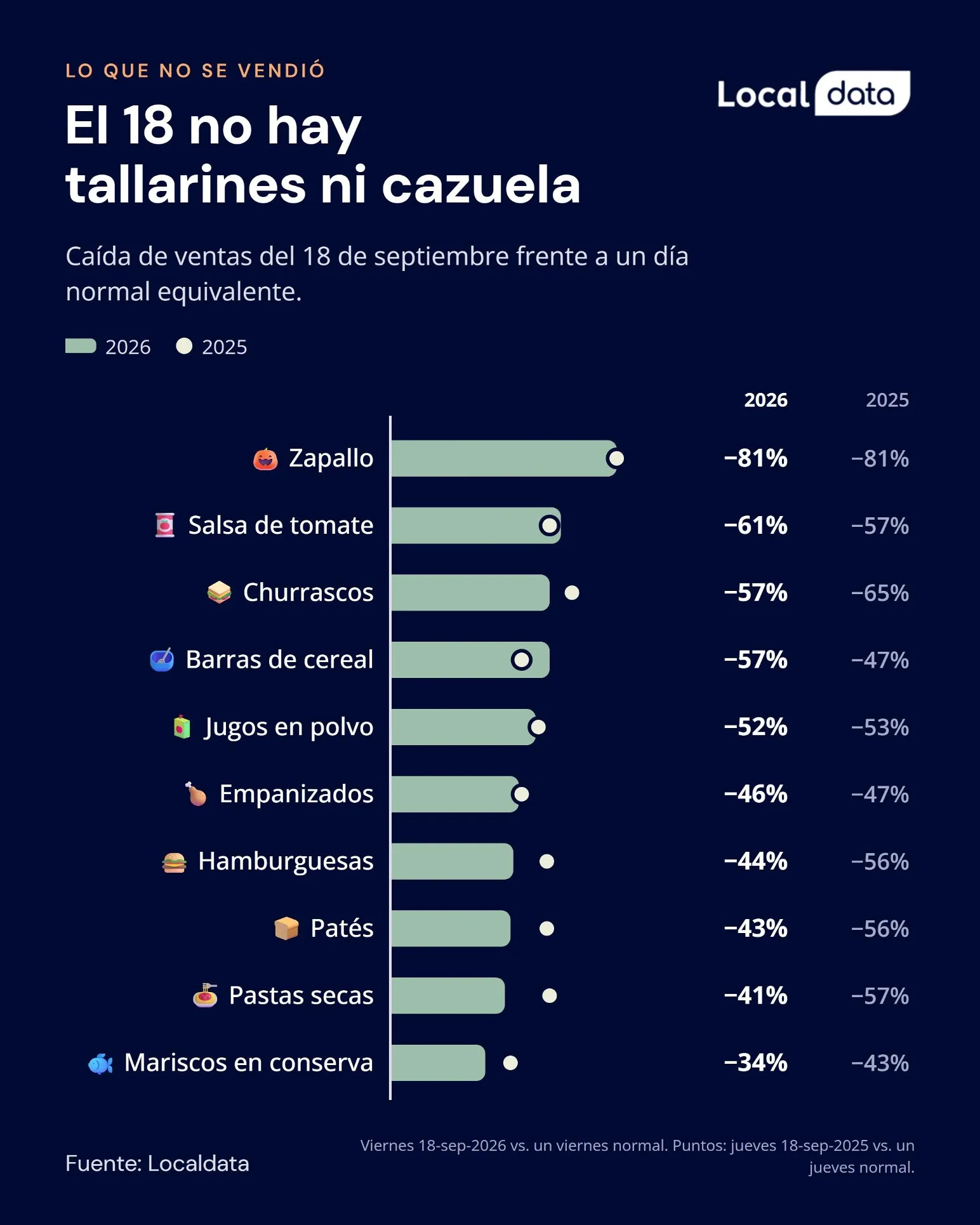 El 18 no hay tallarines ni cazuela: categorías que más cayeron.