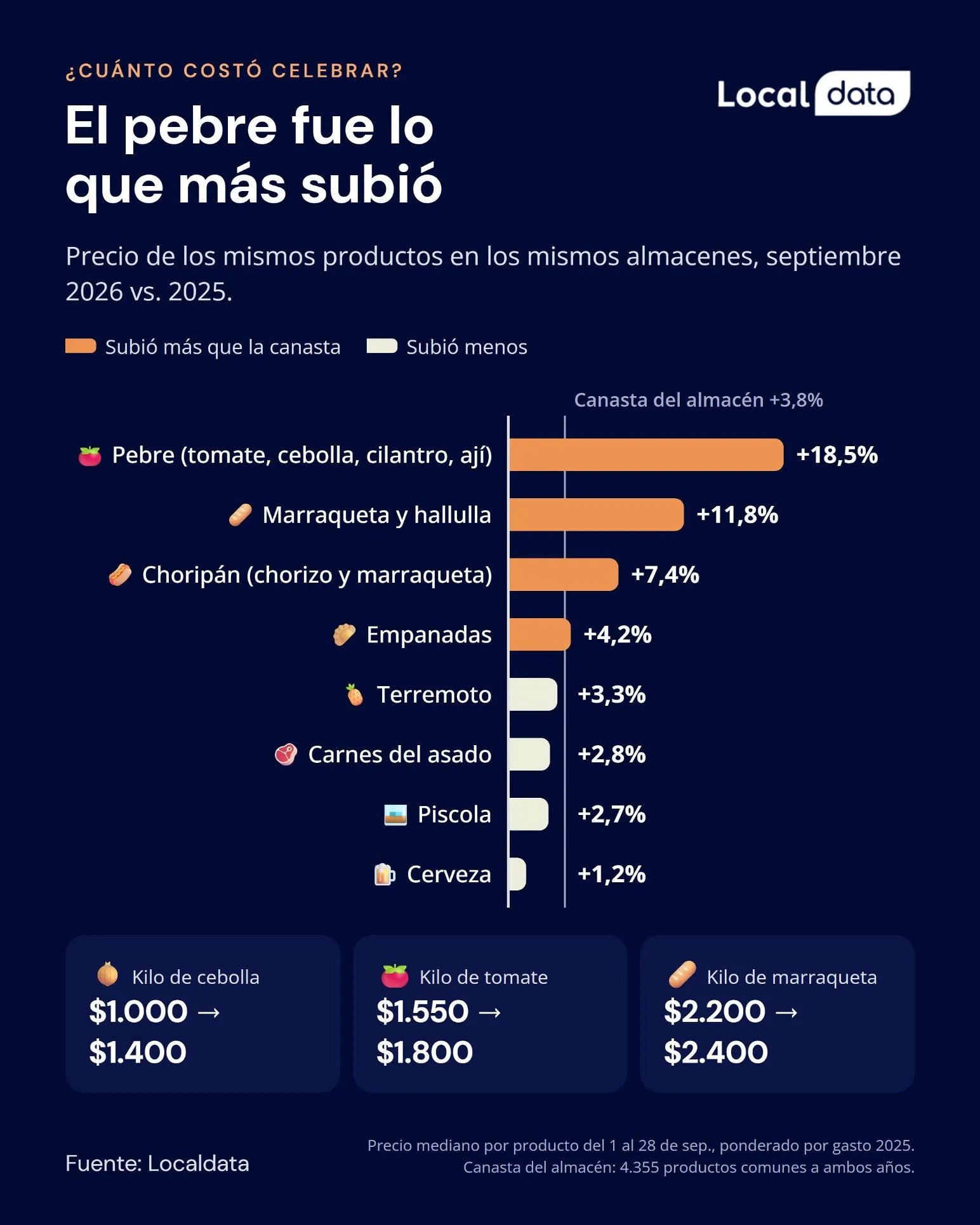 El pebre fue lo que más subió: variación de precios frente a septiembre de 2025.