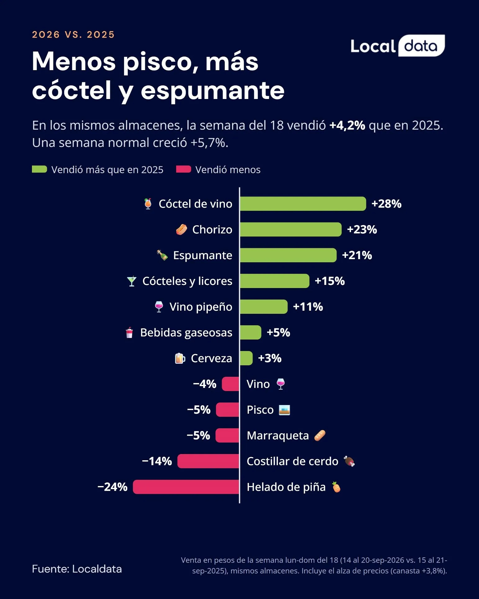 Menos pisco, más cóctel y espumante: ventas reales 2026 vs 2025.
