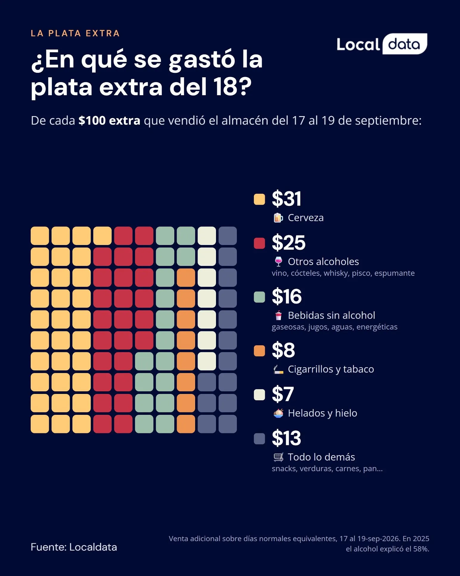 ¿En qué se gastó la plata extra del 18? Desglose de cada $100 extra.