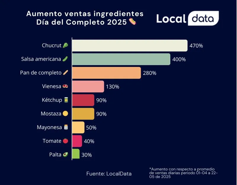 Gráfico de barras: aumento de ventas de ingredientes del completo. Chucrut +470%, salsa americana +400%, pan de completo +280%, vienesa +130%, kétchup y mostaza +90%, mayonesa +50%, tomate +40% y palta +30%.